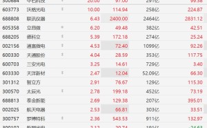 A股CPO概念股走强，联讯仪器涨超6%