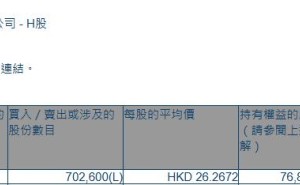 三花智控(02050.HK)获Schroders PLC增持70.26万股