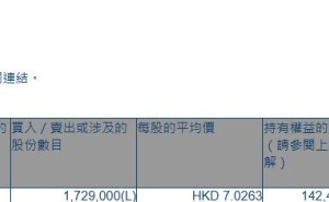 晶苑国际(02232.HK)遭M&G Plc减持172.9万股