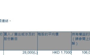 华信地产财务(00252.HK)获主席兼执行董事蔡乃端增持2.8万股