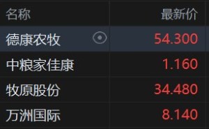 港股异动丨猪肉概念股逆势走强 德康农牧涨超6% 猪价持续反弹