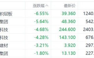 港股PCB概念股跳水，建滔积层板跌超6%