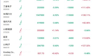 回升！韩国综合指数跌幅收窄至4.1%