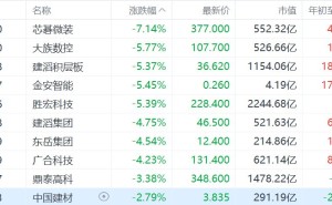 港股PCB概念股集体下跌，建滔积层板跌超5%
