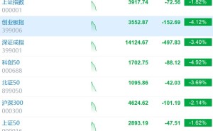 创业板指跌逾4% 超4900股下跌
