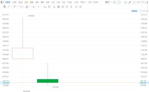 频准激光跌超15% 股价跌破1000元
