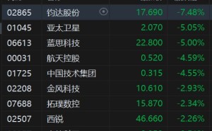 港股异动丨利好兑现？商业航天概念股高开低走，钧达股份跌至7.5%