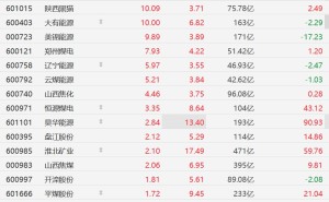A股煤炭股逆势上涨，宝泰隆、大有能源等多股涨停