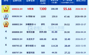 北交所新股金钛股份、创业板新股贝特利今日申购！别忘了打新