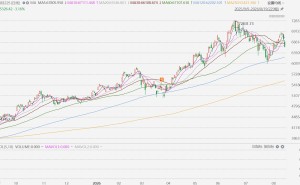 日股收跌3.16%，2连跌