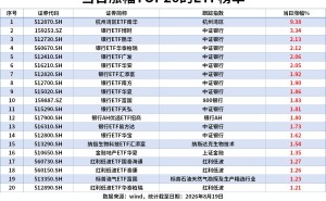 ETF风向标 | 宽基ETF尾盘放量，科创50ETF华夏、创业板ETF易方达成交额双双破100亿，通信ETF国泰单日“吸金”9亿，科创半导体ETF、半导体设备ETF同日流入5亿
