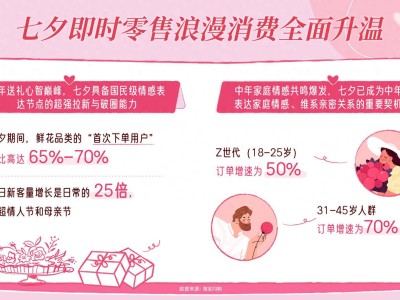 即时零售点燃七夕浪漫经济:淘宝闪购多品类爆发,三四线消费增速领跑