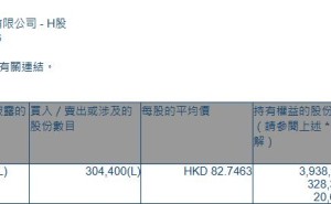 天岳先进(02631.HK)获摩根大通增持30.44万股