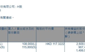 凯莱英(06821.HK)获摩根大通增持10.8万股