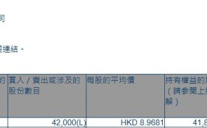 AEON CREDIT(00900.HK)遭FMR LLC减持4.2万股