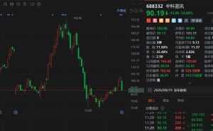 A股异动丨中科蓝讯大跌12.6%，上半年归母净利暴增265%扣非反降8%