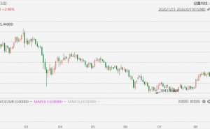 现货黄金涨3%，创6月5日以来新高