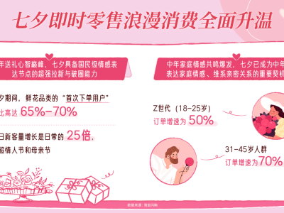 淘宝闪购七夕数据：中年群体鲜花消费崛起，三四线城市浪漫消费成主力