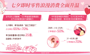 淘宝闪购七夕数据：中年群体鲜花消费崛起，三四线城市浪漫消费成主力