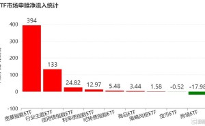 ETF资金流向观察|宽基ETF扛旗吸金逾390亿，港股与创新药遭兑现