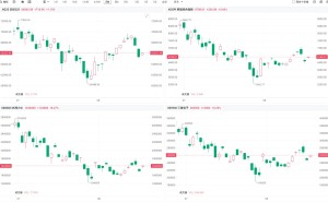 韩股涨幅一度扩大至4% SK海力士现涨超8%