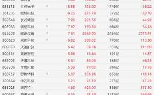 A股CPO概念股集体走强，太辰光涨超17%，仕佳光子、联特科技涨超8%