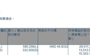 英矽智能(03696.HK)获摩根大通增持59.53万股