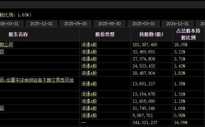 东材科技半年报显示章建平退出十大股东名单 一季报曾位列第五大股东