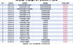半导体设备板块年内强势！科创半导体设备ETF、科创半导体ETF年内涨幅翻倍