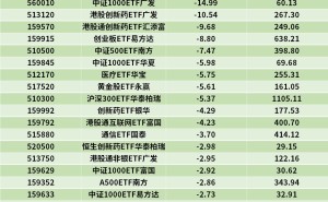 ETF资金榜|资金净流出中证1000ETF、创业板ETF，上证50ETF逆势净流入