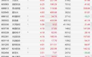 A股CPO概念股集体走强，新易盛涨超4%
