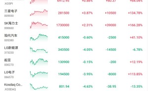 韩股收涨0.88%，三星电子涨近4%，SK海力士涨超2%