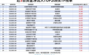ETF资金榜|权益资金青睐科创半导体赛道，科创半导体ETF、科创50ETF近5日“吸金”居前
