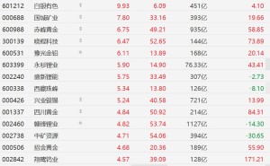 A股有色金属股进一步拉升，盛达资源涨停