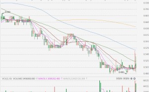 港股异动丨信德集团跌近12%，中期亏损扩大
