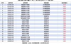 ETF风向标|A股成交额跌破2万亿，黄金股ETF涨4.6%，有色金属ETF、矿业ETF涨3%，科创半导体ETF近5日“吸金”37亿