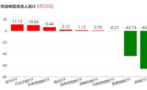 ETF资金榜|货币ETF、行业主题ETF、利率债指数ETF分别净流入11.13亿元、10.04亿元和6.44亿元
