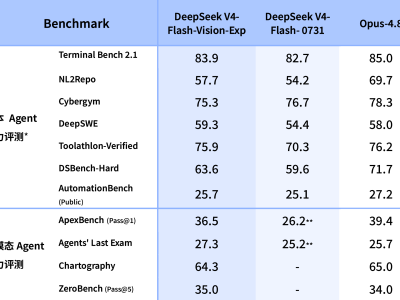 DeepSeek-V4-Flash-Vision-Exp登场 多模态能力升级开启API服务新体验
