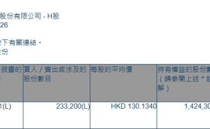 凯莱英(06821.HK)获南方基金增持23.32万股