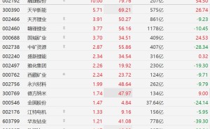 A股异动丨碳酸锂期货大涨近4%，锂矿股逆势走强，融捷股份涨停