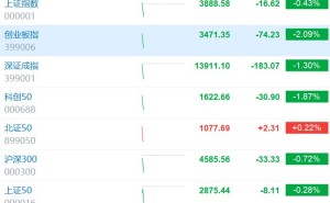创业板指跌2% 近3100股下跌