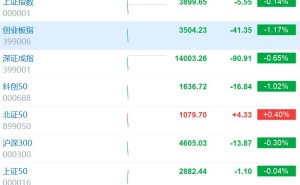 创业板指跌逾1% 近2600股下跌