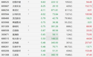 A股半导体股集体下跌，寒武纪、兆易创新跌超6%