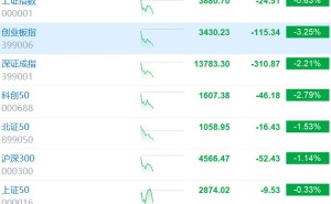 创业板指跌超3% 超4100股下跌