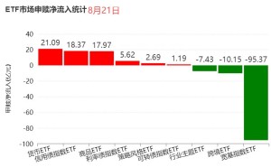 ETF资金榜|资金净流入货币ETF、信用债指数ETF、商品ETF，净流出宽基指数ETF