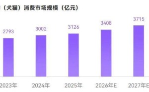 2026抖音宠物消费新图景：猫经济强势领航，小众赛道破局增长