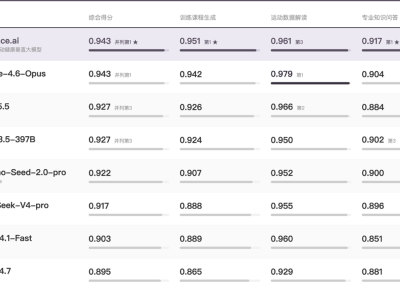Keep 2026半年报：消费品增长亮眼，AI垂类模型赋能C端B端双突破