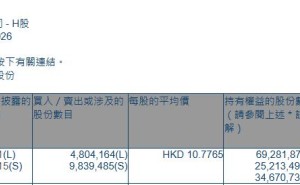 金风科技(02208.HK)遭摩根大通减持480.42万股