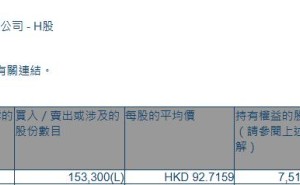 圣邦股份(03661.HK)获GIC Private Limited增持15.33万股