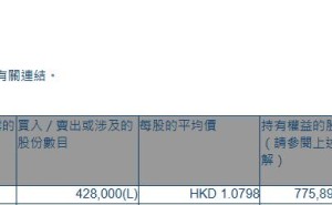 德永佳集团(00321.HK)获执行董事潘彬泽增持42.8万股